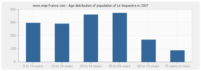 Age distribution of population of Le Sequestre in 2007